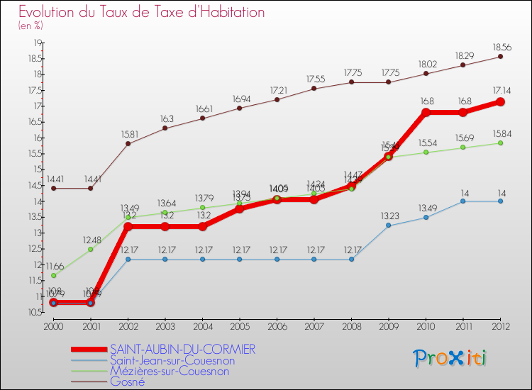 Evolution du taux de la taxe d'habitation pour SAINT-AUBIN-DU-CORMIER et les communes proches Comparaison des taux de la taxe d'habitation pour SAINT-AUBIN-DU-CORMIER et les communes voisines