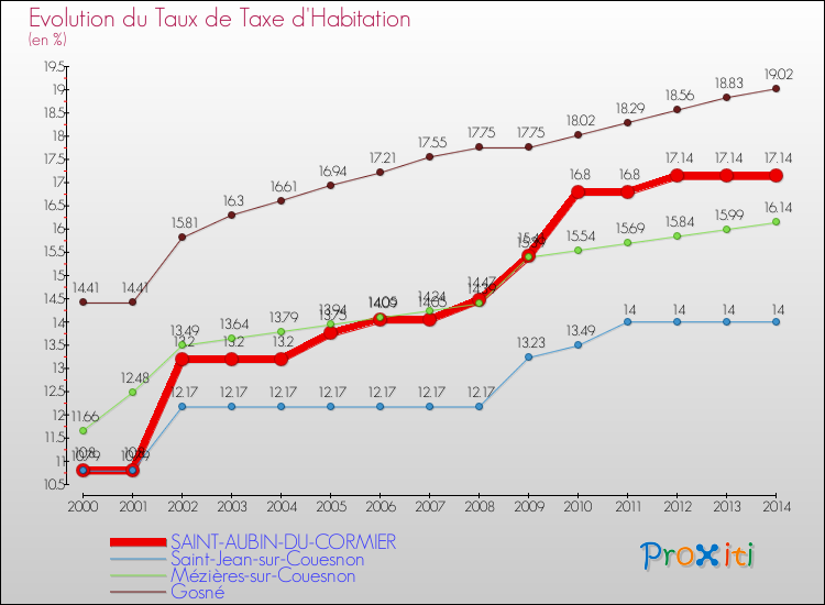 Evolution du taux de la taxe d'habitation pour SAINT-AUBIN-DU-CORMIER et les communes proches de 2000 à 2014 Comparaison des taux de la taxe d'habitation pour SAINT-AUBIN-DU-CORMIER et les communes voisines de 2000 à 2014