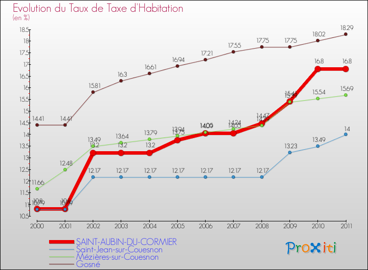 Evolution du taux de la taxe d'habitation pour SAINT-AUBIN-DU-CORMIER et les communes proches Comparaison des taux de la taxe d'habitation pour SAINT-AUBIN-DU-CORMIER et les communes voisines