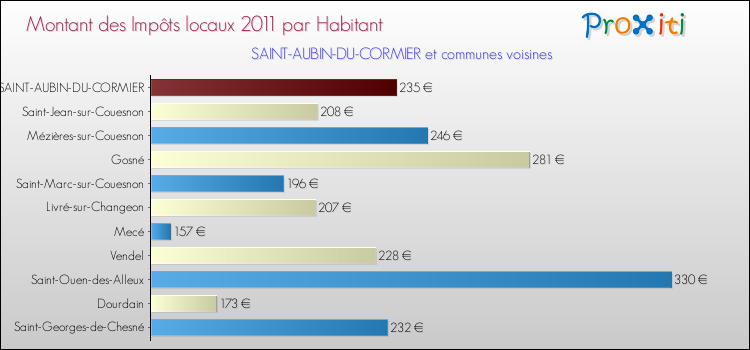 Montant des impôts locaux par Habitant pour SAINT-AUBIN-DU-CORMIER et les communes proches Comparaison des impôts locaux par habitant pour SAINT-AUBIN-DU-CORMIER et les communes voisines