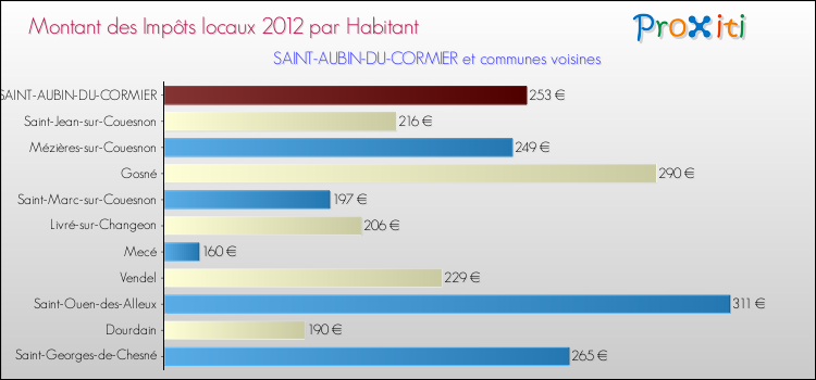 Montant des impôts locaux par Habitant pour SAINT-AUBIN-DU-CORMIER et les communes proches Comparaison des impôts locaux par habitant pour SAINT-AUBIN-DU-CORMIER et les communes voisines