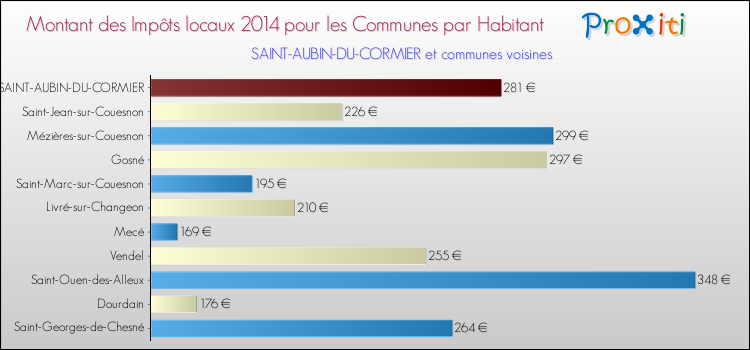 Montant des impôts locaux par Habitant pour SAINT-AUBIN-DU-CORMIER et les communes proches en 2014 Comparaison des impôts locaux par habitant pour SAINT-AUBIN-DU-CORMIER et les communes voisines en 2014