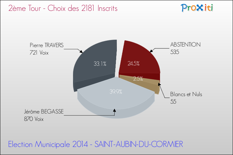 Résultats par rapport aux inscrits au 2ème Tour des Elections Municipales 2014 de la commune de SAINT-AUBIN-DU-CORMIER Elections Municipales 2014 - Résultats par rapport aux inscrits au 2ème Tour pour la commune de SAINT-AUBIN-DU-CORMIER