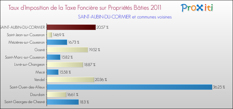 Taux d'imposition de la taxe foncière sur le bati 2011 pour SAINT-AUBIN-DU-CORMIER et les communes proches Comparaison des taux d'imposition de la taxe foncière sur le bati 2011 pour SAINT-AUBIN-DU-CORMIER et les communes voisines
