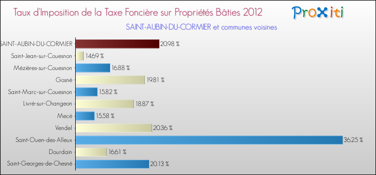 Taux d'imposition de la taxe foncière sur le bati 2012 pour SAINT-AUBIN-DU-CORMIER et les communes proches Comparaison des taux d'imposition de la taxe foncière sur le bati 2012 pour SAINT-AUBIN-DU-CORMIER et les communes voisines