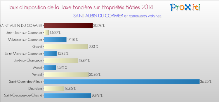 Taux d'imposition de la taxe foncière sur le bati 2014 pour SAINT-AUBIN-DU-CORMIER et les communes proches Comparaison des taux d'imposition de la taxe foncière sur le bati 2014 pour SAINT-AUBIN-DU-CORMIER et les communes voisines