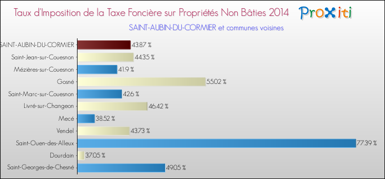 Taux d'imposition de la taxe foncière sur les immeubles et terrains non batis 2014 pour SAINT-AUBIN-DU-CORMIER et les communes proches Comparaison des taux d'imposition de la taxe foncière sur les immeubles et terrains non batis 2014 pour SAINT-AUBIN-DU-CORMIER et les communes voisines