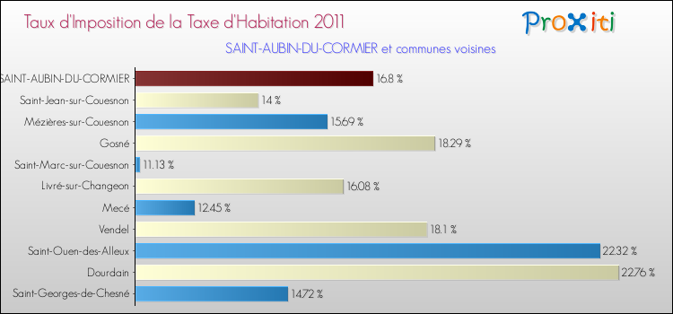 Taux d'imposition de la taxe d'habitation 2011 pour SAINT-AUBIN-DU-CORMIER et les communes proches Comparaison des taux d'imposition de la taxe d'habitation 2011 pour SAINT-AUBIN-DU-CORMIER et les communes voisines