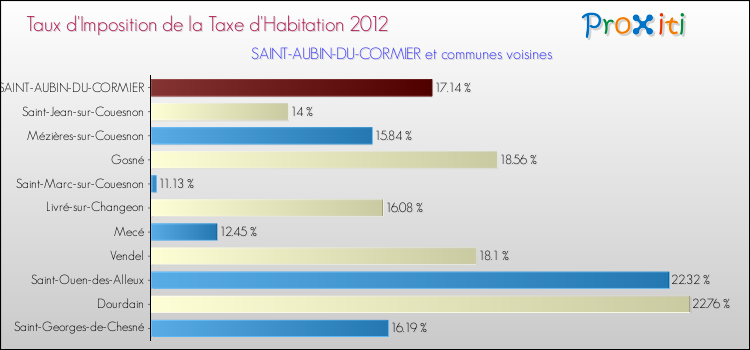 Taux d'imposition de la taxe d'habitation 2012 pour SAINT-AUBIN-DU-CORMIER et les communes proches Comparaison des taux d'imposition de la taxe d'habitation 2012 pour SAINT-AUBIN-DU-CORMIER et les communes voisines