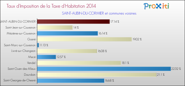 Taux d'imposition de la taxe d'habitation 2014 pour SAINT-AUBIN-DU-CORMIER et les communes proches Comparaison des taux d'imposition de la taxe d'habitation 2014 pour SAINT-AUBIN-DU-CORMIER et les communes voisines
