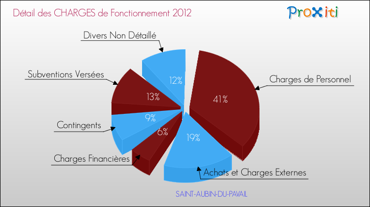 Décomposition des Charges de Fonctionnement 2012 de la commune de SAINT-AUBIN-DU-PAVAIL Charges de Fonctionnement 2012 pour la commune de SAINT-AUBIN-DU-PAVAIL
