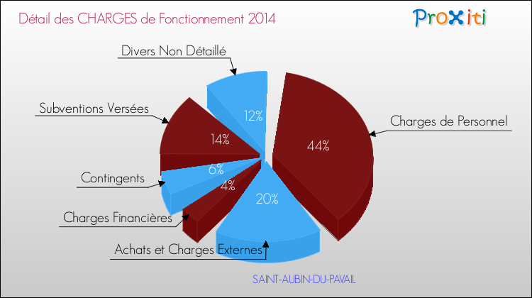 Décomposition des Charges de Fonctionnement 2014 de la commune de SAINT-AUBIN-DU-PAVAIL Charges de Fonctionnement 2014 pour la commune de SAINT-AUBIN-DU-PAVAIL