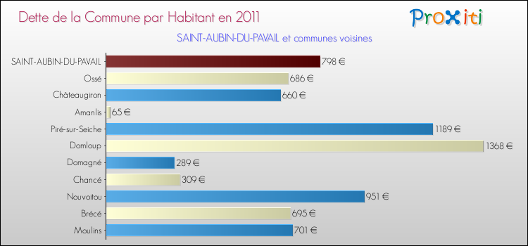 Dette par habitant de la commune en 2011 pour SAINT-AUBIN-DU-PAVAIL et les communes proches Comparaison de la dette par habitant de la commune en 2011 pour SAINT-AUBIN-DU-PAVAIL et les communes voisines