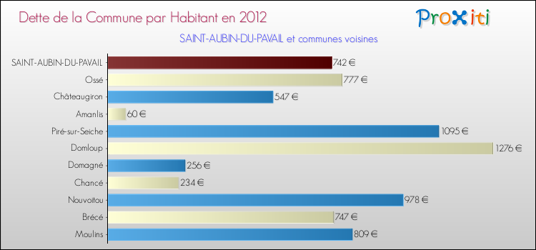 Dette par habitant de la commune en 2012 pour SAINT-AUBIN-DU-PAVAIL et les communes proches Comparaison de la dette par habitant de la commune en 2012 pour SAINT-AUBIN-DU-PAVAIL et les communes voisines