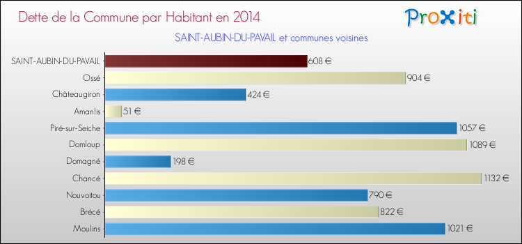 Dette par habitant de la commune en 2014 pour SAINT-AUBIN-DU-PAVAIL et les communes proches Comparaison de la dette par habitant de la commune en 2014 pour SAINT-AUBIN-DU-PAVAIL et les communes voisines