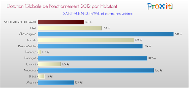 Montant des dotations globales de fonctionnement DGF par Habitant pour SAINT-AUBIN-DU-PAVAIL et les communes proches Comparaison des des dotations globales de fonctionnement DGF par habitant pour SAINT-AUBIN-DU-PAVAIL et les communes voisines