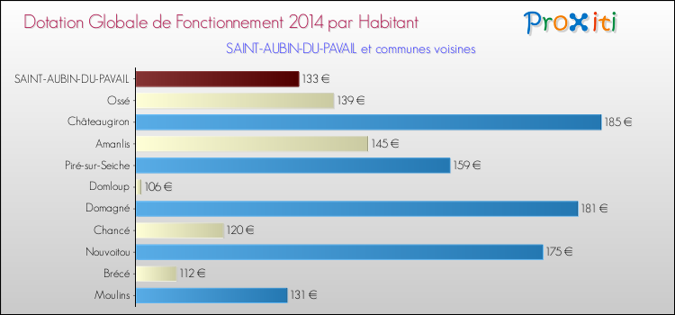 Montant des dotations globales de fonctionnement DGF par Habitant pour SAINT-AUBIN-DU-PAVAIL et les communes proches en 2014. Comparaison des des dotations globales de fonctionnement DGF par habitant pour SAINT-AUBIN-DU-PAVAIL et les communes voisines en 2014.