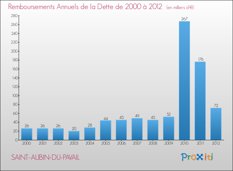 Evolution de l'annuité de la dette pour la commune de SAINT-AUBIN-DU-PAVAIL de 2000 à 2012 Annuités de la dette pour SAINT-AUBIN-DU-PAVAIL de 2000 à 2012