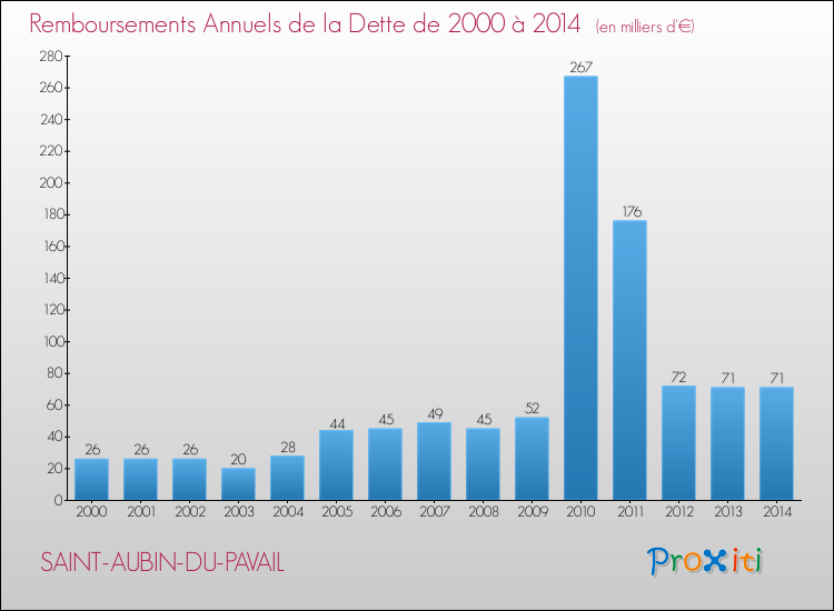 Evolution de l'annuité de la dette pour la commune de SAINT-AUBIN-DU-PAVAIL de 2000 à 2014 Annuités de la dette pour SAINT-AUBIN-DU-PAVAIL de 2000 à 2014