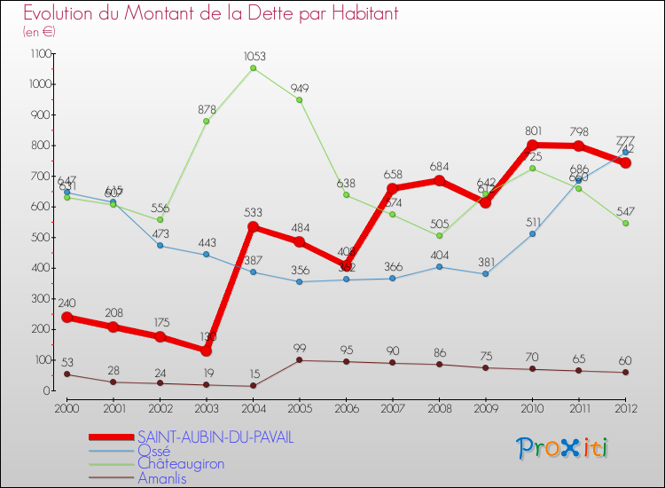 Evolution de la dette par habitant pour la commune de SAINT-AUBIN-DU-PAVAIL et les communes proches de 2000 à 2012 Comparaison de la dette par habitant pour SAINT-AUBIN-DU-PAVAIL et les communes voisines de 2000 à 2012