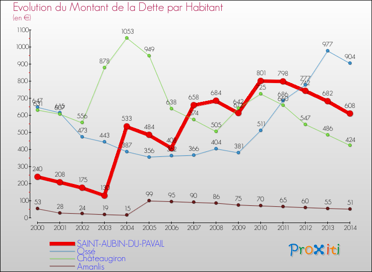 Evolution de la dette par habitant pour la commune de SAINT-AUBIN-DU-PAVAIL et les communes proches de 2000 à 2014 Comparaison de la dette par habitant pour SAINT-AUBIN-DU-PAVAIL et les communes voisines de 2000 à 2014