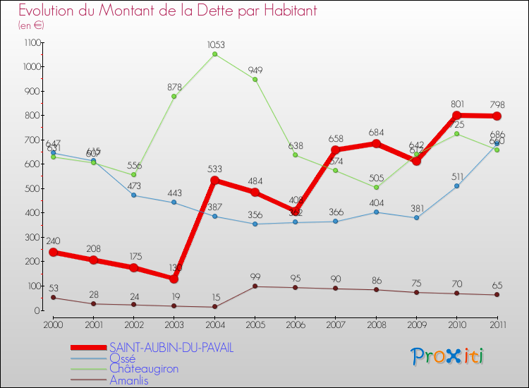 Evolution de la dette par habitant pour la commune de SAINT-AUBIN-DU-PAVAIL et les communes proches Comparaison de la dette par habitant pour SAINT-AUBIN-DU-PAVAIL et les communes voisines