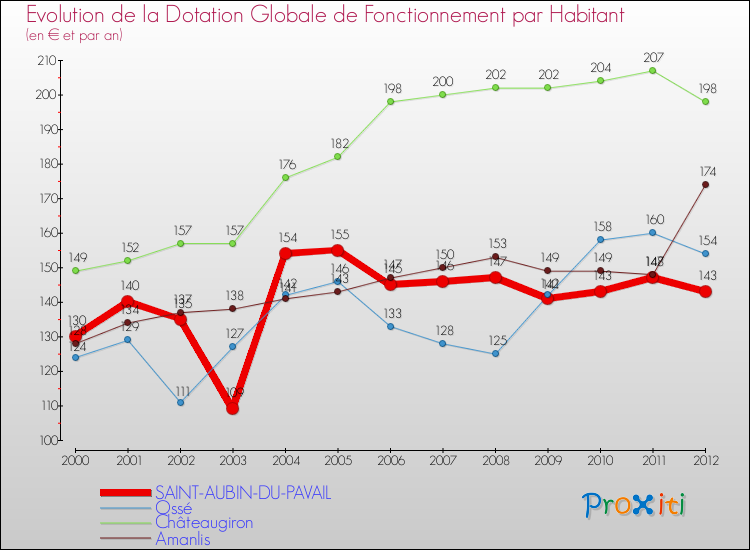 Evolution et montant de la dotation globale de fonctionnement par Habitant pour SAINT-AUBIN-DU-PAVAIL et les communes proches Comparaison des dotations globales de fonctionnement par habitant pour SAINT-AUBIN-DU-PAVAIL et les communes voisines