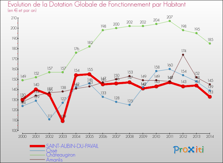 Evolution et montant de la dotation globale de fonctionnement par Habitant pour SAINT-AUBIN-DU-PAVAIL et les communes proches de 2000 à 2014. Comparaison des dotations globales de fonctionnement par habitant pour SAINT-AUBIN-DU-PAVAIL et les communes voisines de 2000 à 2014.