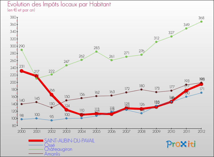 Evolution et montant des impôts locaux par Habitant pour SAINT-AUBIN-DU-PAVAIL et les communes proches Comparaison des impôts locaux par habitant pour SAINT-AUBIN-DU-PAVAIL et les communes voisines