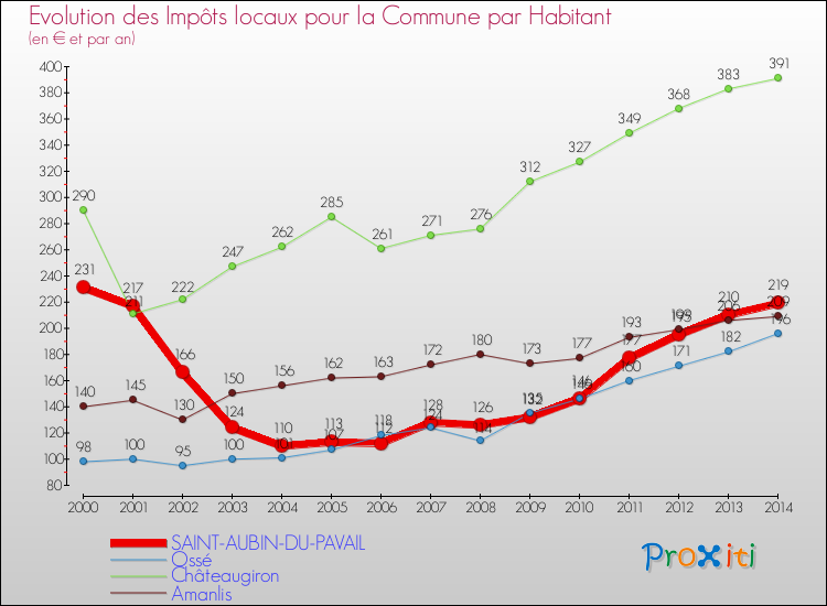 Evolution et montant des impôts locaux par Habitant pour SAINT-AUBIN-DU-PAVAIL et les communes proches de 2000 à 2014 Comparaison des impôts locaux par habitant pour SAINT-AUBIN-DU-PAVAIL et les communes voisines de 2000 à 2014