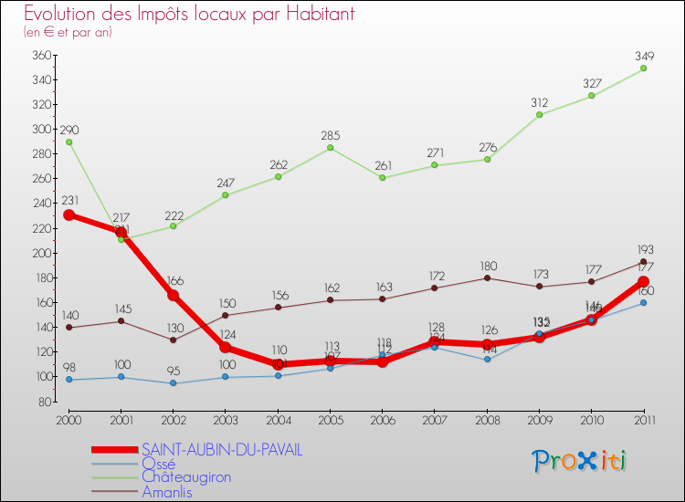 Evolution et montant des impôts locaux par Habitant pour SAINT-AUBIN-DU-PAVAIL et les communes proches Comparaison des impôts locaux par habitant pour SAINT-AUBIN-DU-PAVAIL et les communes voisines