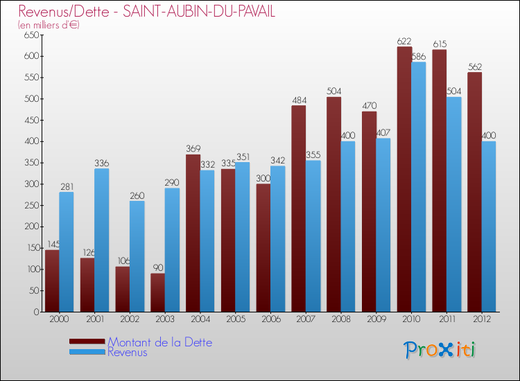 Evolution comparée de la dette et des revenus pour la commune de SAINT-AUBIN-DU-PAVAIL de 2000 à 2012 Comparaison de la dette et des revenus pour SAINT-AUBIN-DU-PAVAIL de 2000 à 2012