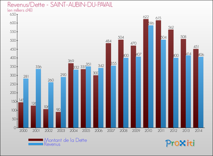 Evolution comparée de la dette et des revenus pour la commune de SAINT-AUBIN-DU-PAVAIL de 2000 à 2014 Comparaison de la dette et des revenus pour SAINT-AUBIN-DU-PAVAIL de 2000 à 2014