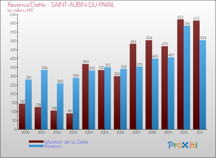 Evolution comparée de la dette et des revenus pour la commune de SAINT-AUBIN-DU-PAVAIL de 2000 à 2011 Comparaison de la dette et des revenus pour SAINT-AUBIN-DU-PAVAIL de 2000 à 2011