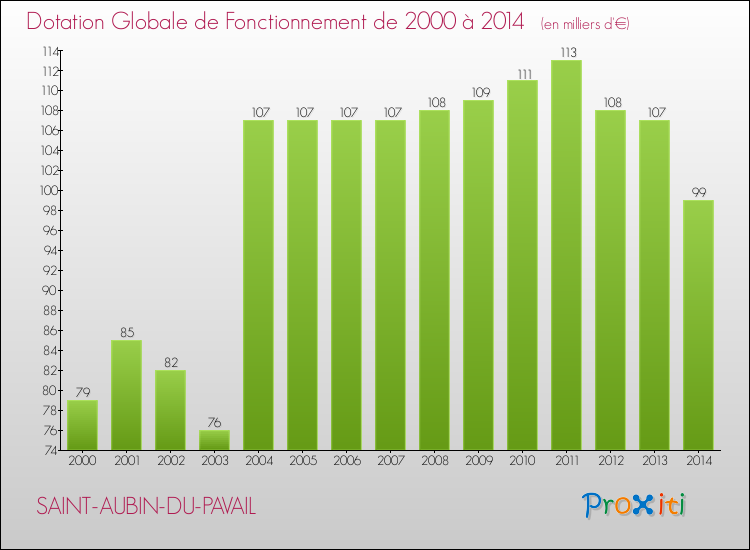 Evolution du montant de la Dotation Globale de Fonctionnement pour la commune de SAINT-AUBIN-DU-PAVAIL de 2000 à 2014 Evolution du montant de la Dotation Globale de Fonctionnement pour SAINT-AUBIN-DU-PAVAIL de 2000 à 2014