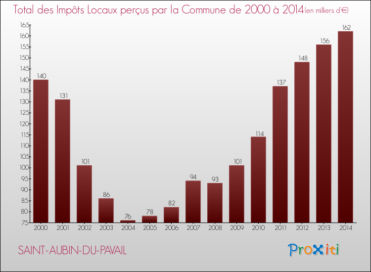Evolution des Impôts Locaux pour la commune de SAINT-AUBIN-DU-PAVAIL de 2000 à 2014 Evolution des Impôts Locaux pour SAINT-AUBIN-DU-PAVAIL de 2000 à 2014