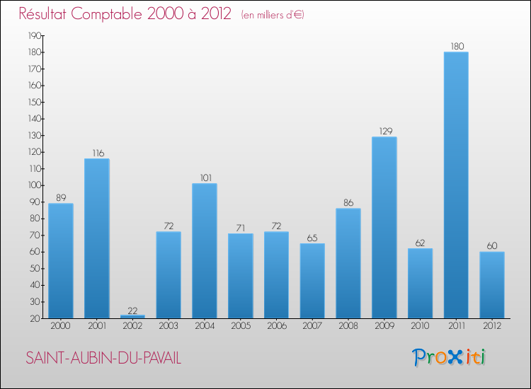 Evolution du résultat comptable pour la commune de SAINT-AUBIN-DU-PAVAIL de 2000 à 2012 Evolution du résultat comptable pour SAINT-AUBIN-DU-PAVAIL de 2000 à 2012
