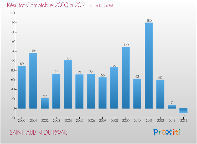 Evolution du résultat comptable pour la commune de SAINT-AUBIN-DU-PAVAIL de 2000 à 2014 Evolution du résultat comptable pour SAINT-AUBIN-DU-PAVAIL de 2000 à 2014