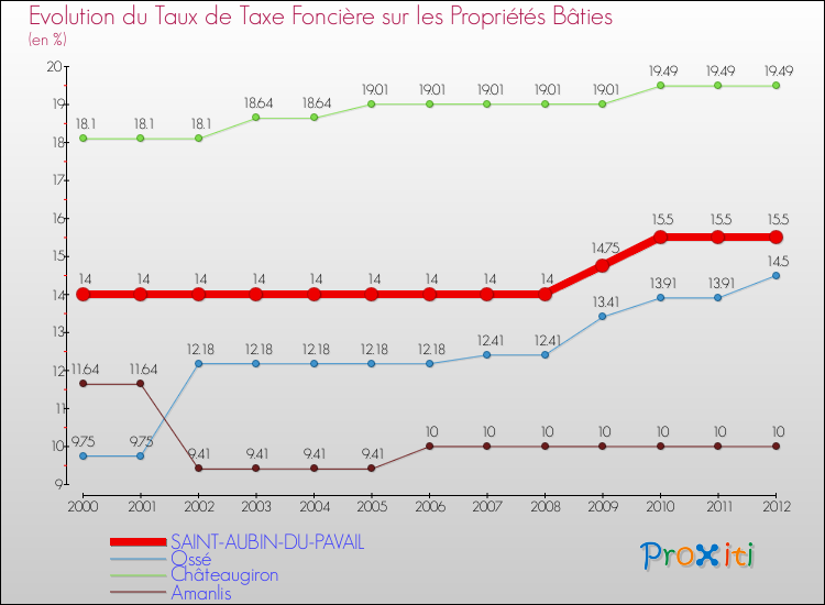Evolution du taux de la taxe foncière sur le bati pour SAINT-AUBIN-DU-PAVAIL et les communes proches de 2000 à 2012 Comparaison des taux de taxe foncière sur le bati pour SAINT-AUBIN-DU-PAVAIL et les communes voisines de 2000 à 2012