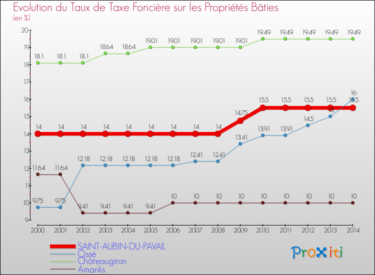 Evolution du taux de la taxe foncière sur le bati pour SAINT-AUBIN-DU-PAVAIL et les communes proches de 2000 à 2014 Comparaison des taux de taxe foncière sur le bati pour SAINT-AUBIN-DU-PAVAIL et les communes voisines de 2000 à 2014
