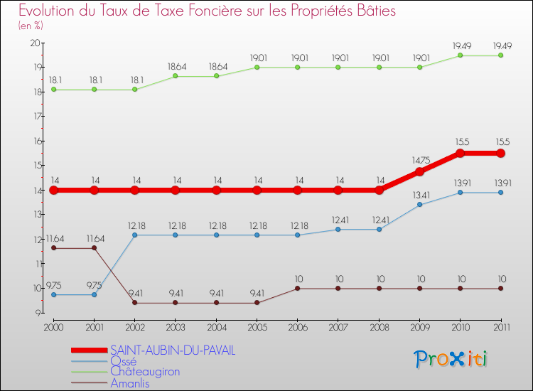 Evolution du taux de la taxe foncière sur le bati pour SAINT-AUBIN-DU-PAVAIL et les communes proches Comparaison des taux de taxe foncière sur le bati pour SAINT-AUBIN-DU-PAVAIL et les communes voisines