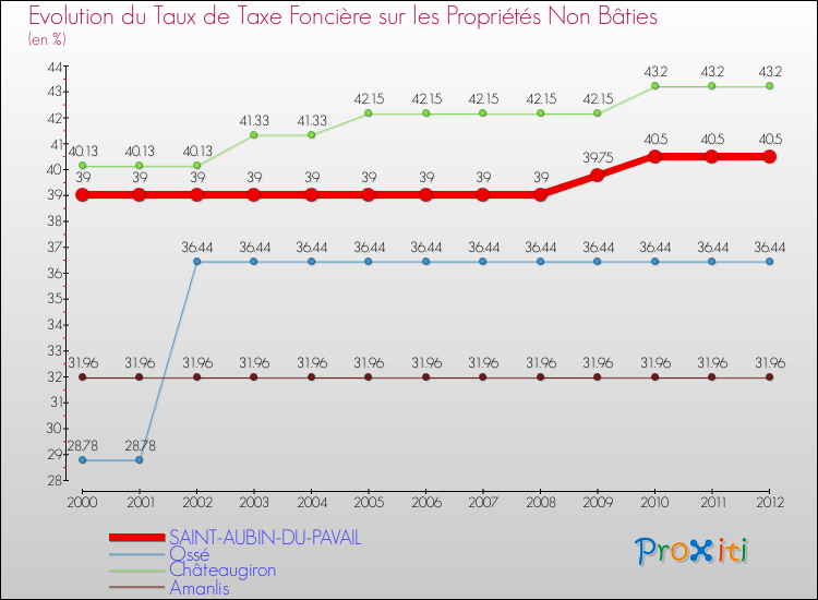 Evolution du taux de la taxe foncière sur les immeubles et terrains non batis pour SAINT-AUBIN-DU-PAVAIL et les communes proches de 2000 à 2012 Comparaison des taux de la taxe foncière sur les immeubles et terrains non batis pour SAINT-AUBIN-DU-PAVAIL et les communes voisines de 2000 à 2012