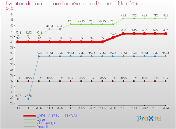 Evolution du taux de la taxe foncière sur les immeubles et terrains non batis pour SAINT-AUBIN-DU-PAVAIL et les communes proches de 2000 à 2014 Comparaison des taux de la taxe foncière sur les immeubles et terrains non batis pour SAINT-AUBIN-DU-PAVAIL et les communes voisines de 2000 à 2014