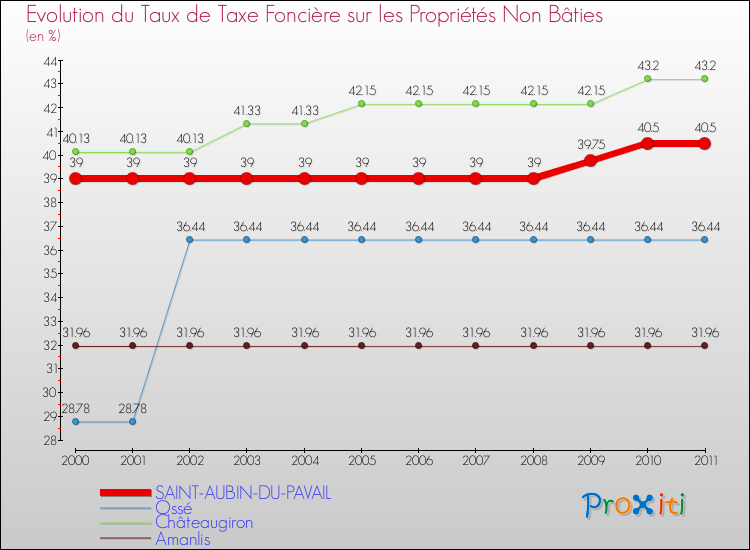 Evolution du taux de la taxe foncière sur les immeubles et terrains non batis pour SAINT-AUBIN-DU-PAVAIL et les communes proches Comparaison des taux de la taxe foncière sur les immeubles et terrains non batis pour SAINT-AUBIN-DU-PAVAIL et les communes voisines