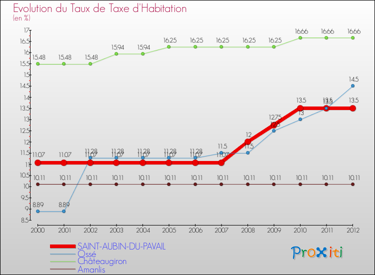 Evolution du taux de la taxe d'habitation pour SAINT-AUBIN-DU-PAVAIL et les communes proches Comparaison des taux de la taxe d'habitation pour SAINT-AUBIN-DU-PAVAIL et les communes voisines