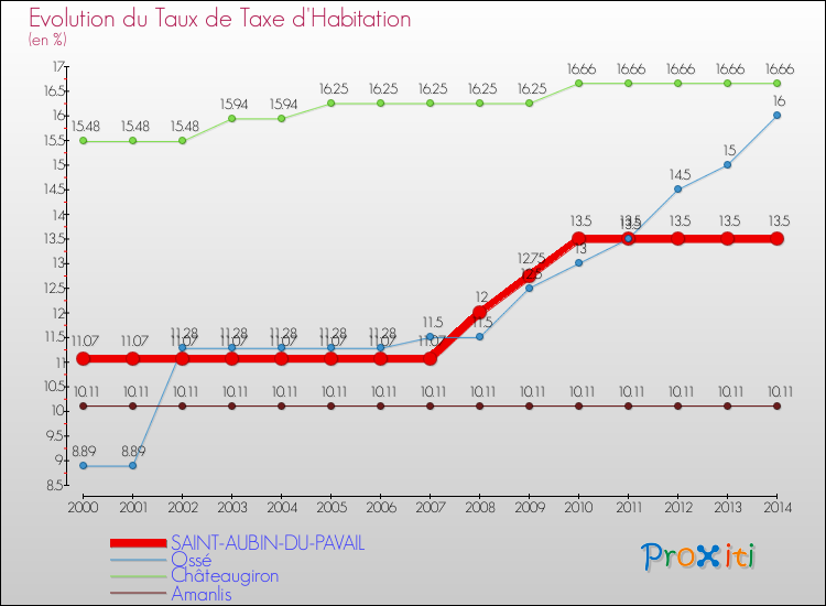 Evolution du taux de la taxe d'habitation pour SAINT-AUBIN-DU-PAVAIL et les communes proches de 2000 à 2014 Comparaison des taux de la taxe d'habitation pour SAINT-AUBIN-DU-PAVAIL et les communes voisines de 2000 à 2014
