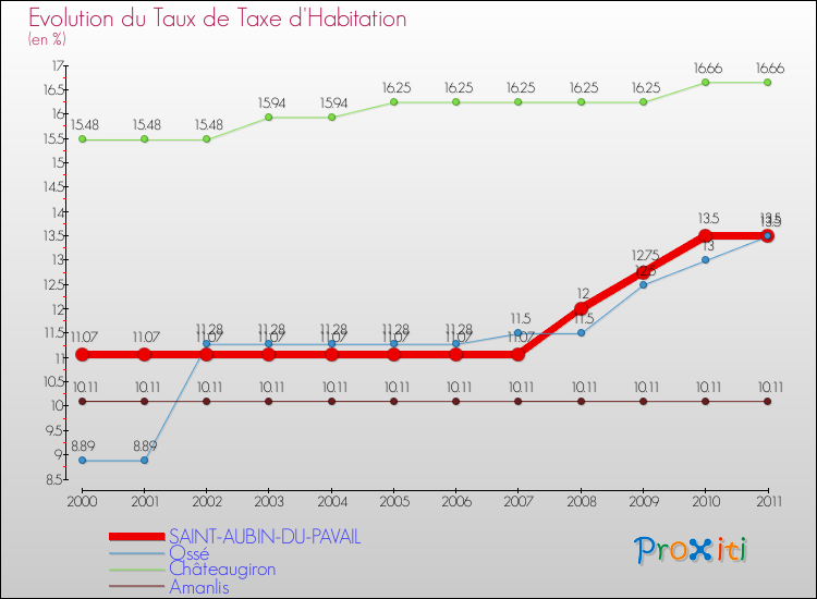 Evolution du taux de la taxe d'habitation pour SAINT-AUBIN-DU-PAVAIL et les communes proches Comparaison des taux de la taxe d'habitation pour SAINT-AUBIN-DU-PAVAIL et les communes voisines