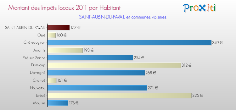 Montant des impôts locaux par Habitant pour SAINT-AUBIN-DU-PAVAIL et les communes proches Comparaison des impôts locaux par habitant pour SAINT-AUBIN-DU-PAVAIL et les communes voisines