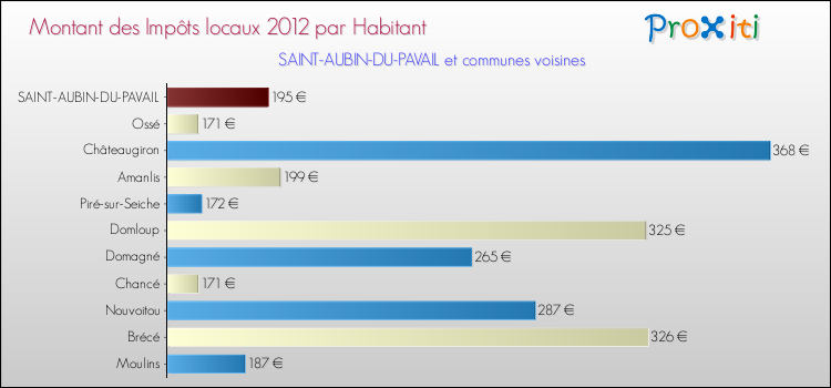 Montant des impôts locaux par Habitant pour SAINT-AUBIN-DU-PAVAIL et les communes proches Comparaison des impôts locaux par habitant pour SAINT-AUBIN-DU-PAVAIL et les communes voisines