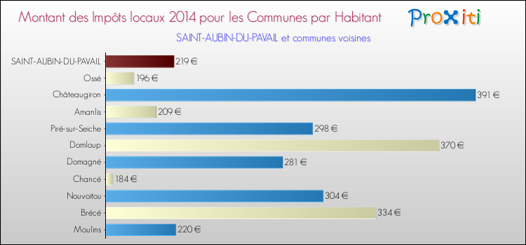 Montant des impôts locaux par Habitant pour SAINT-AUBIN-DU-PAVAIL et les communes proches en 2014 Comparaison des impôts locaux par habitant pour SAINT-AUBIN-DU-PAVAIL et les communes voisines en 2014